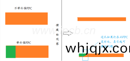 孔(kong)在FPC補(bu)強(qiang)邊(bian)緣處