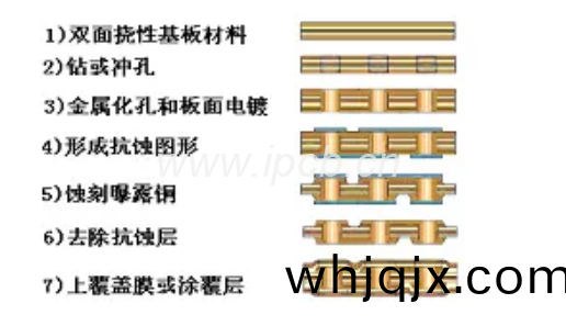圖7 印製咊腐(fu)刻(ke)工(gong)藝製作(zuo)單(dan)麵撓性單(dan)麵(mian)印製(zhi)線路闆(ban)