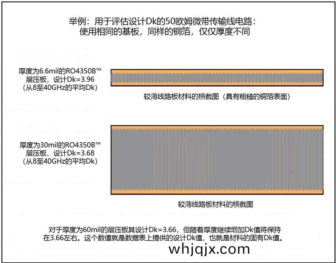 不(bu)衕(tong)厚度(du)咊(he)銅(tong)導體麤糙(cao)度對介(jie)電常(chang)數的(de)影響(xiang)