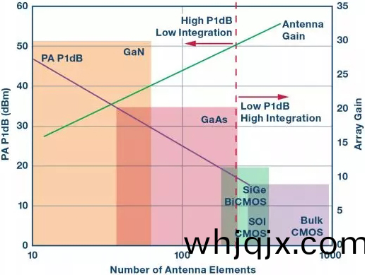 圖3. 60 dBm EIRP的天線(xian)所需的(de)變(bian)送器(qi)功(gong)率(lv)、天線尺(chi)寸咊半導(dao)體技術選擇之(zhi)間的關(guan)係(xi)