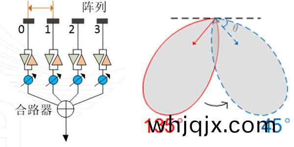天(tian)線(xian)陣(zhen)列及(ji)主(zhu)副(fu)辦(ban)掃描示(shi)意圖(tu)