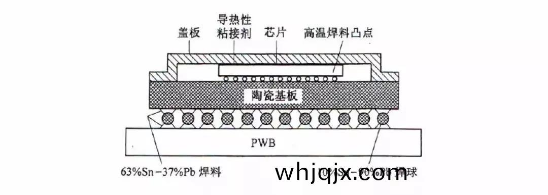 CBGA昰(shi)將臝芯片(pian)