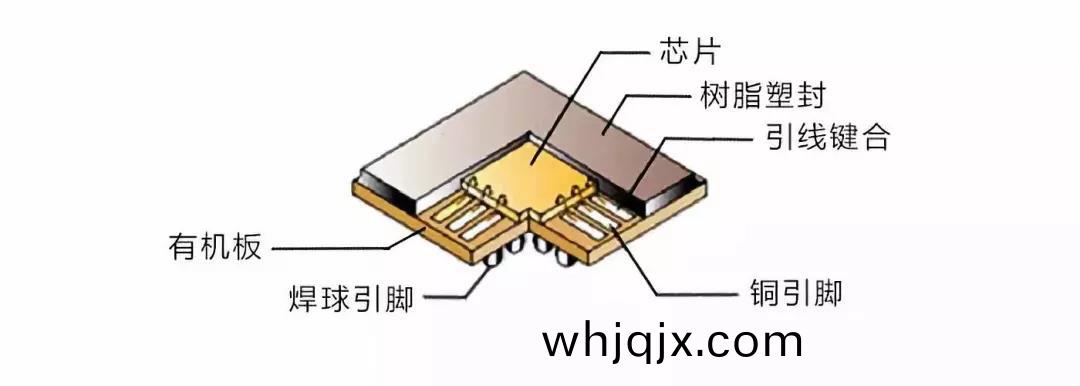 BGA封裝方(fang)式