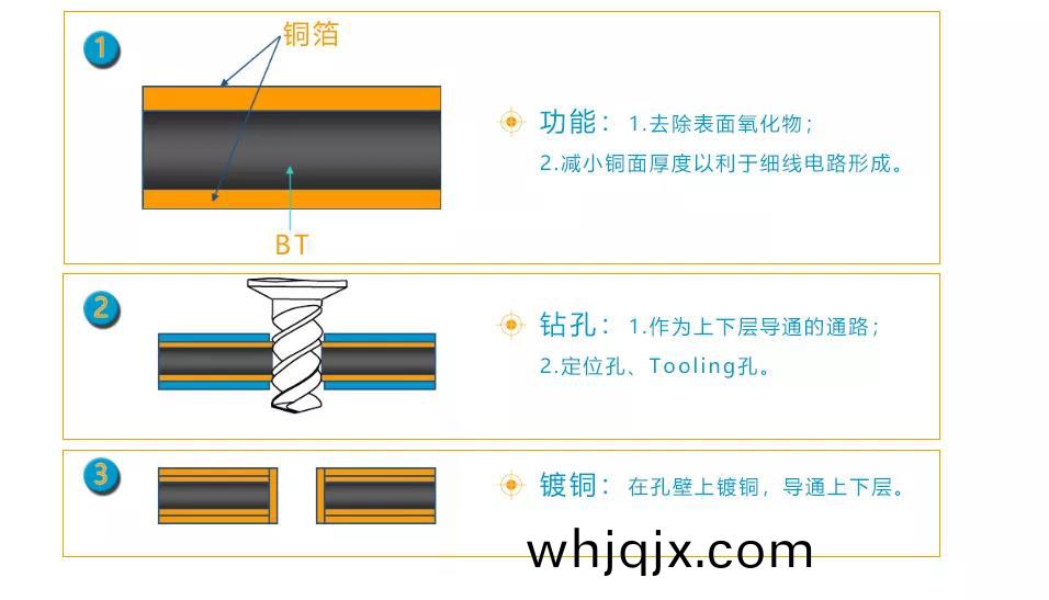 PBGA基闆(ban)的製(zhi)備