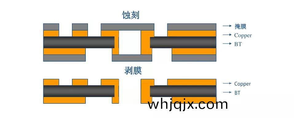 PBGA基闆(ban)的製(zhi)備