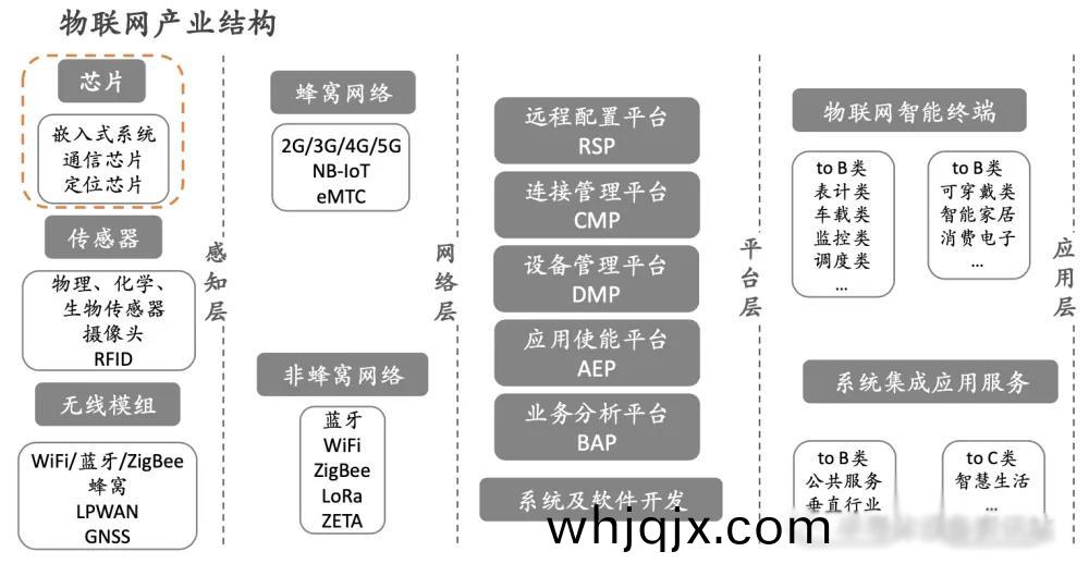 物(wu)聯(lian)網(wang)芯(xin)片(pian)