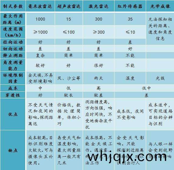 毫米波(bo)與(yu)超(chao)聲波(bo)雷(lei)達