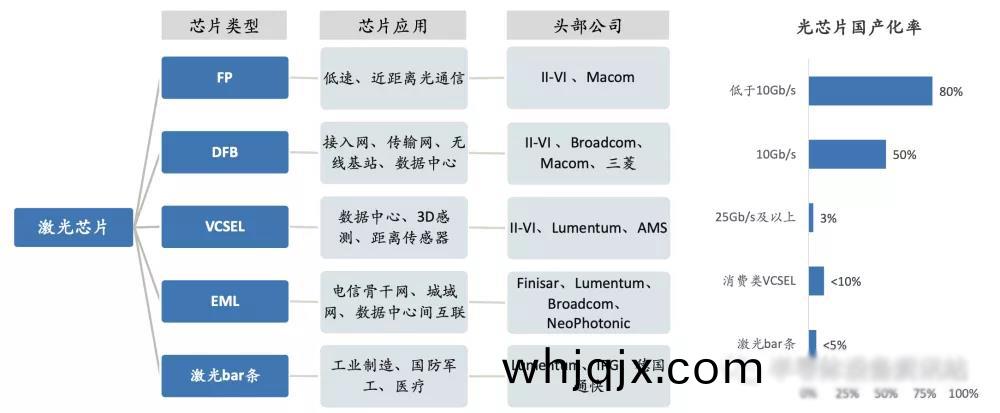 高(gao)速率光芯(xin)片(pian)