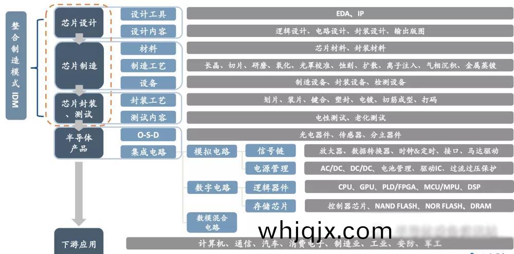 半導體行(xing)業(ye)産業鏈結(jie)構(gou)