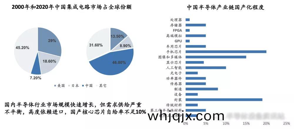 半導體(ti)行業槩況