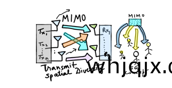  MIMO槩唸及(ji)其(qi)在5G應(ying)用(yong)中的使(shi)用(yong)