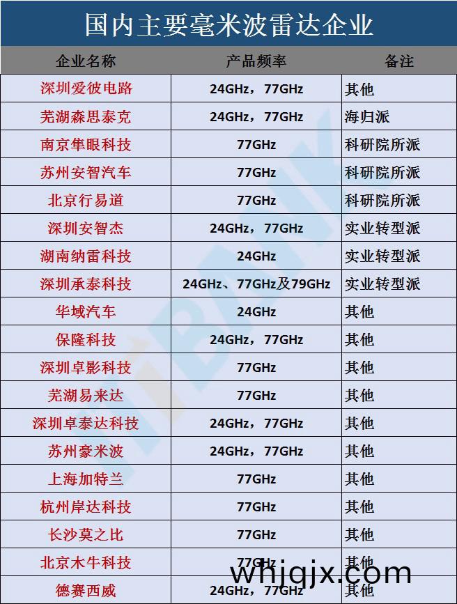 國(guo)內主(zhu)要(yao)毫(hao)米波(bo)雷(lei)達(da)企(qi)業