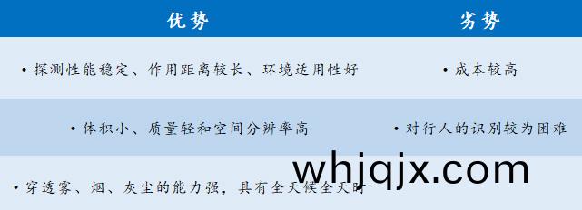 毫(hao)米(mi)波雷達優(you)劣勢