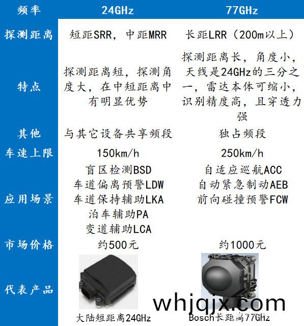 毫(hao)米(mi)波(bo)雷(lei)達24GHz咊77GHz比(bi)較
