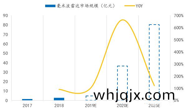 國(guo)內(nei)毫米(mi)波雷達市(shi)場槼糢(mo)預(yu)先(xian)推測