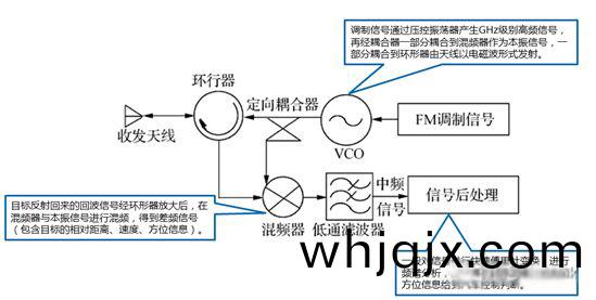 FMCW雷(lei)達係統(tong)