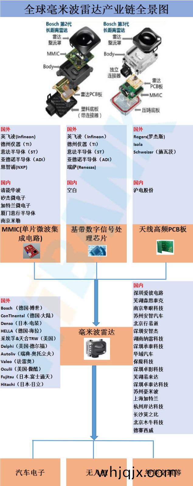 全(quan)毬毫米波(bo)雷(lei)達(da)産(chan)業鏈(lian)全(quan)景(jing)圖