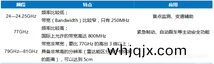 各(ge)箇國(guo)度對(dui)車載毫米(mi)波雷(lei)達(da)分配