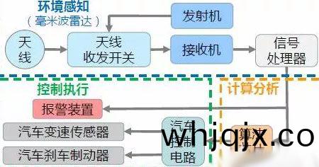 毫(hao)米(mi)波(bo)雷達(da)辦(ban)公途(tu)逕簡圖