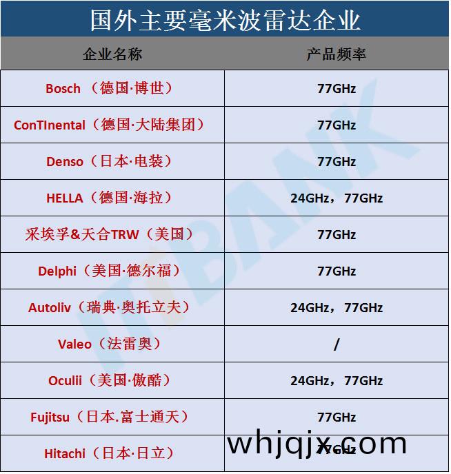 國外主要毫米波(bo)雷達企業(ye)