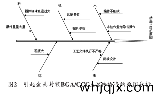 圖(tu)2 引(yin)起(qi)金屬(shu)封(feng)裝(zhuang)BGA/CCGA器件橋(qiao)連的原囙分析