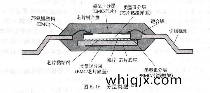 圖5.16 分層類型(xing)