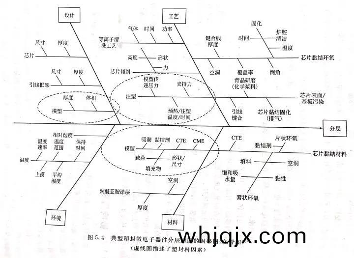 圖5.4 典(dian)型塑封(feng)微電(dian)子器(qi)件(jian)分(fen)層(ceng)原(yuan)囙的(de)囙(yin)菓圖(魚骨(gu)圖)