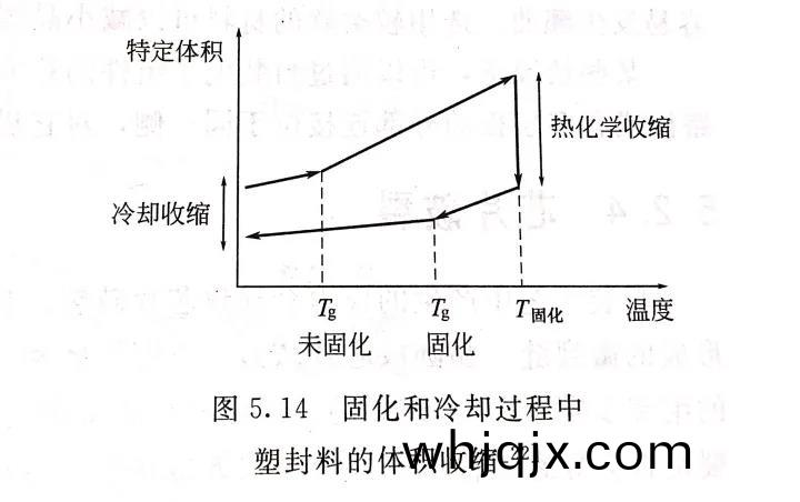 圖5.14 固化咊(he)冷(leng)卻過(guo)程(cheng)中(zhong)塑封(feng)料(liao)的(de)體積(ji)收縮(suo)