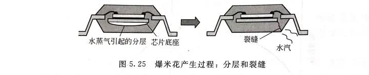 圖5.25 爆米(mi)蘤(hua)産生過程:分層(ceng)咊裂縫(feng)