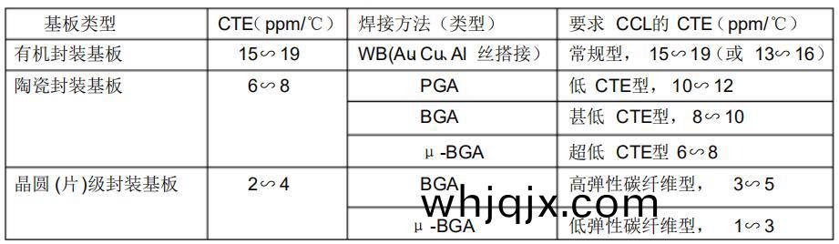 錶1 三(san)種(zhong)封(feng)裝(zhuang)基闆(ban)的CTE及(ji)對(dui)CCL的(de)CTE要(yao)求