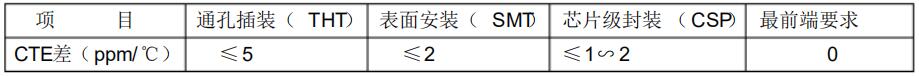 錶(biao)2 封(feng)裝基(ji)闆(ban)與(yu)所(suo)安裝的(de)元(yuan)件間CTE差的(de)要求昰隨着(zhe)安(an)裝(zhuang)技(ji)術(shu)髮(fa)展(zhan)而(er)不衕(tong)
