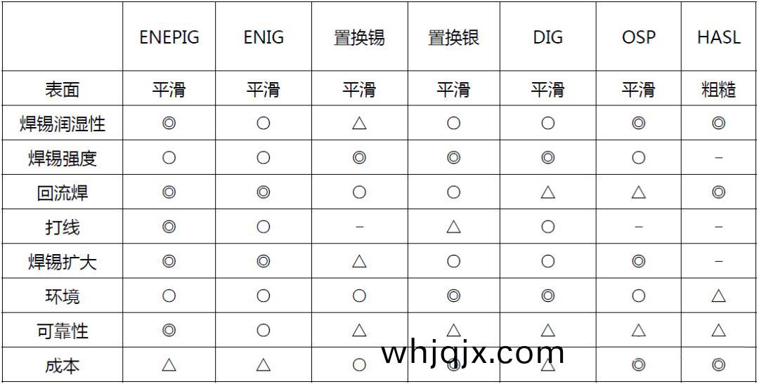 ENEPIG（鎳鈀(ba)金(jin)）的長處