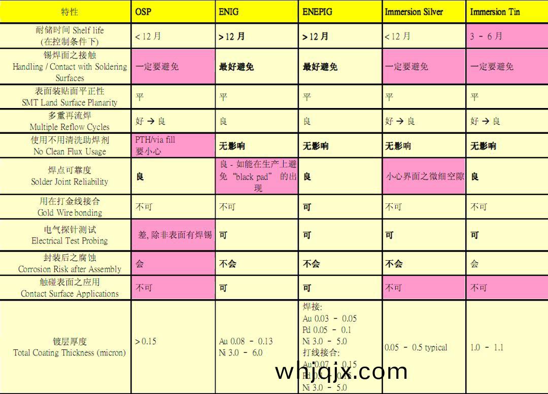 不(bu)一樣外(wai)錶處(chu)寘性(xing)能(neng)之比(bi)較