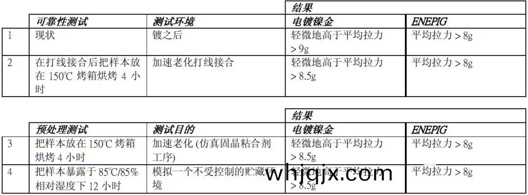 金線鍵郃(he)可靠(kao)性的比(bi)較(jiao)