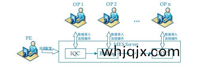 圖(tu) 2. 流(liu)程定(ding)製(zhi)業(ye)務(wu)擧(ju)例(li)示意圖