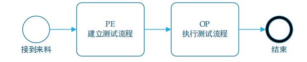 圖 1. 流(liu)程(cheng)定(ding)製業(ye)務(wu)流程(cheng)圖