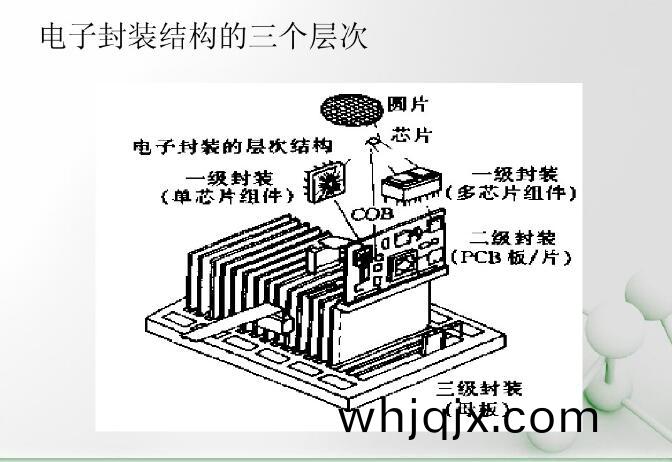 電子(zi)封裝(zhuang)結構的三箇層次(ci)