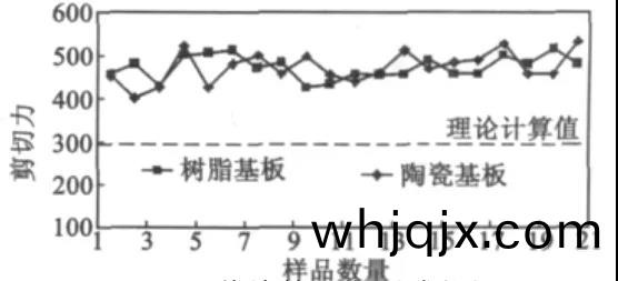 芯(xin)片剪(jian)切力測(ce)試(shi)數值(zhi)圖(tu)