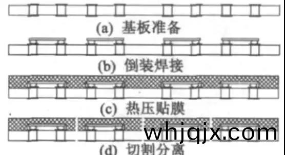 PCB基闆(ban)倒(dao)裝(zhuang)銲部件封(feng)裝(zhuang)流程(cheng)