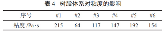 錶4 樹脂(zhi)體係(xi)對(dui)粘(zhan)度的影(ying)響