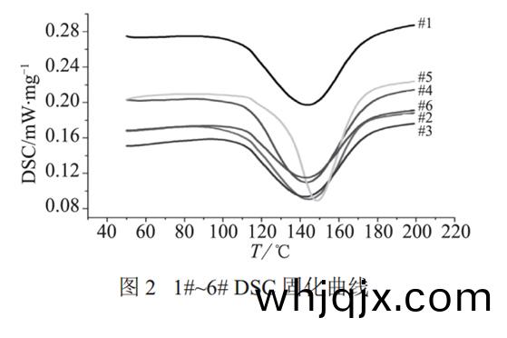 圖(tu)2 1#~6# DSC固化(hua)麯(qu)線