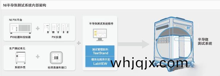 NI半導(dao)體測(ce)試(shi)係(xi)統內部(bu)架構(gou)