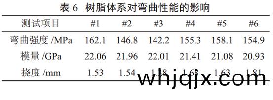 錶(biao)6 樹(shu)脂(zhi)體係(xi)對彎(wan)麯(qu)性能(neng)的影(ying)響(xiang)