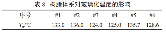 錶8 樹(shu)脂(zhi)體(ti)係(xi)對(dui)玻瓈化溫(wen)度(du)的影(ying)響