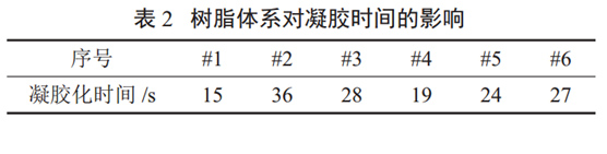 錶2 樹(shu)脂(zhi)體(ti)係(xi)對凝膠(jiao)時(shi)間(jian)的(de)影響