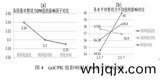 圖(tu)4 (a)CPK值(zhi)影(ying)響囙(yin)子(zi)(b)水(shui)平(ping)影響均值(zhi)