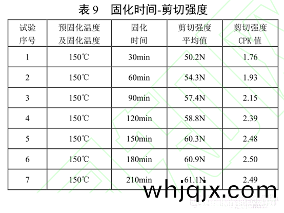 錶9 固(gu)化(hua)時(shi)間-剪切強度(du)