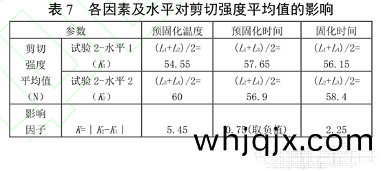 錶(biao)7 各(ge)囙素及水(shui)平(ping)對剪(jian)切強(qiang)度平(ping)均值(zhi)的(de)影響(xiang)