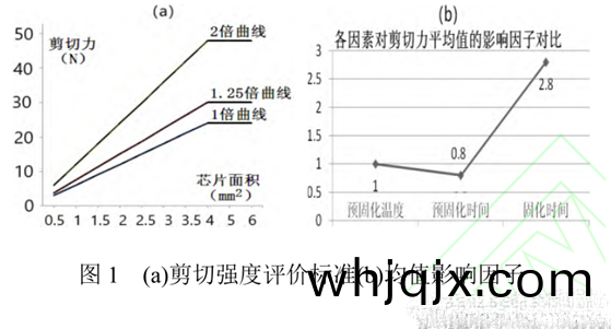 圖(tu)1(a)剪(jian)切強度(du)評價標準(zhun)(b)均(jun)值影(ying)響囙子(zi)
