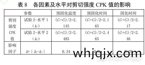 錶(biao)8 各(ge)囙素及(ji)水(shui)平對剪切強度CPK值的影響